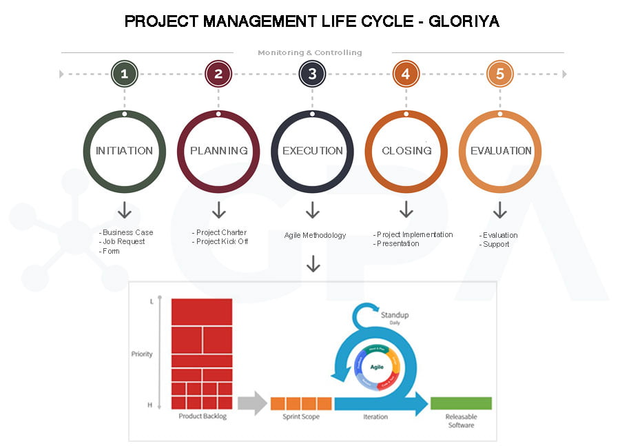 Project Management Life Cycle - Gloriya